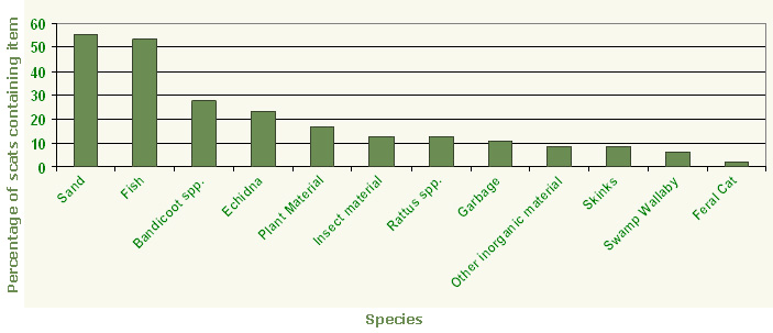 Species graph