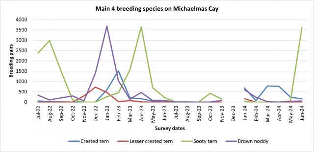 A graph showing number of breeding pairs for key species on Michaelmas Cay over 2022-2023.