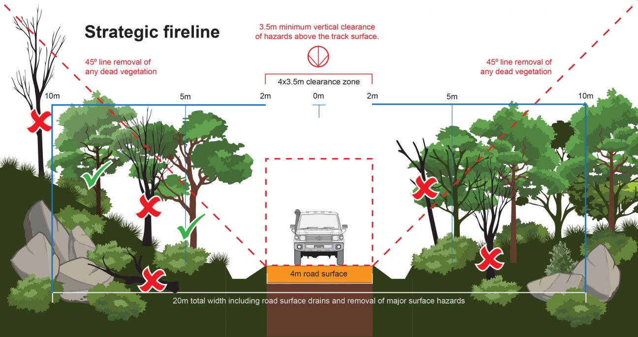 Diagram showing requirements for a strategic fireline.